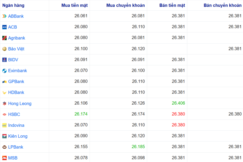 Tỷ giá USD tại một số ngân hàng hôm nay. Nguồn: Webgia.com.