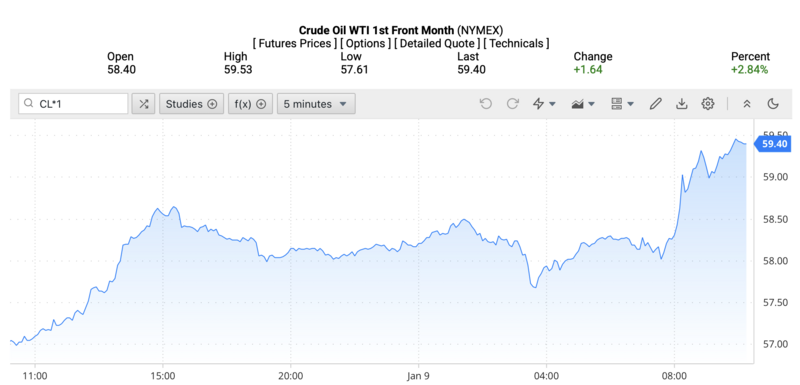 Giá dầu WTI trên thị trường thế giới rạng sáng ngày 10/1/2026 (theo giờ Việt Nam). Nguồn: Oilprice.