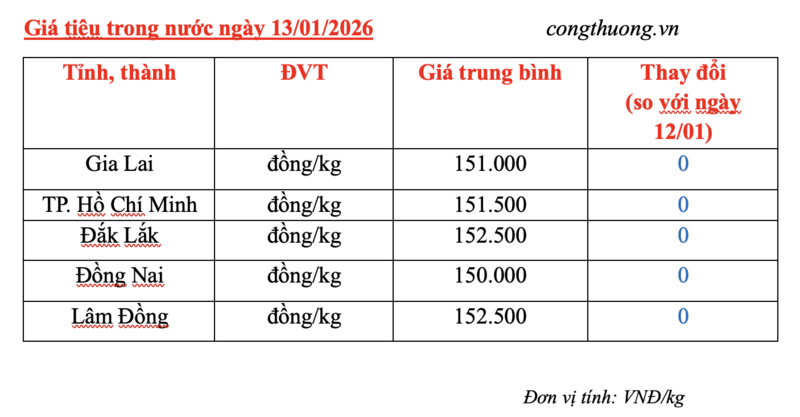 Giá tiêu hôm nay 13/1/2026: Thị trường đứng yên - 2