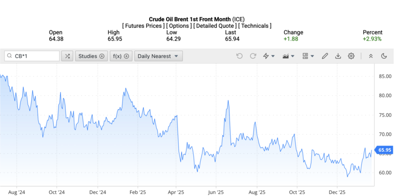 Giá dầu Brent trên thị trường thế giới rạng sáng ngày 24/1/2026 (theo giờ Việt Nam). Nguồn: Oilprice.