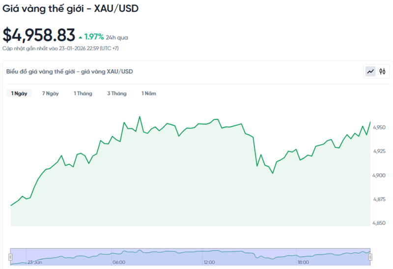 Diễn biến giá vàng thế giới trong 24h qua.