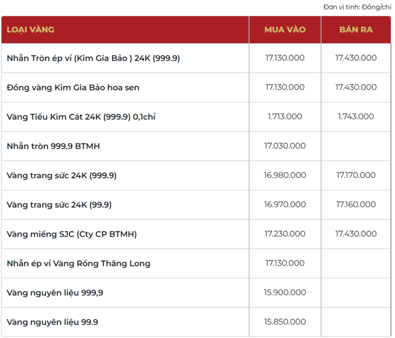 Giá vàng thương hiệu Bảo Tín Mạnh Hải được niêm yết sáng sớm ngày 26/01/2026.