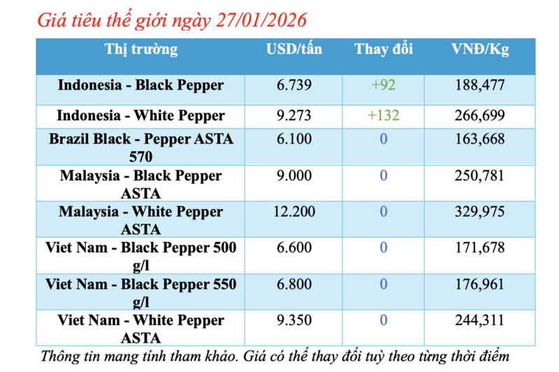 Giá tiêu hôm nay 27/1/2026: Tăng rải rác - 1