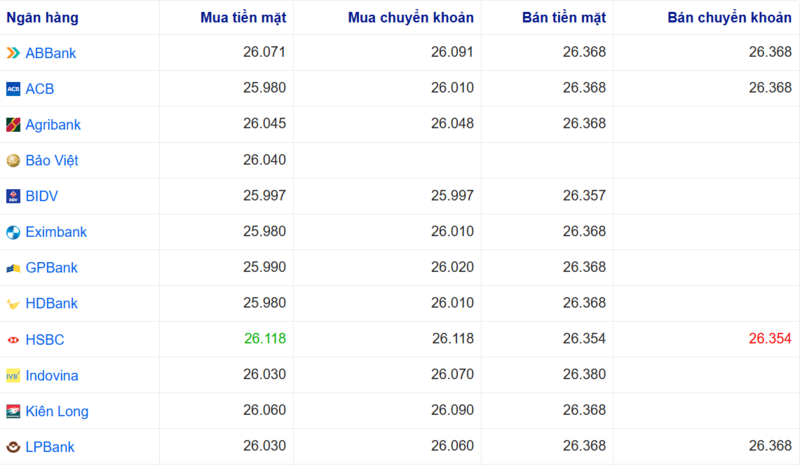 Tỷ giá USD tại một số ngân hàng hôm nay. Nguồn: Webgia.com.