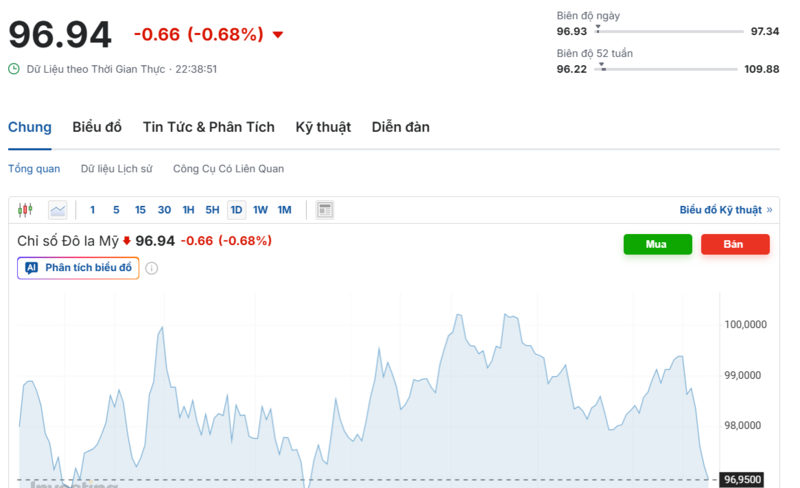 Diễn biến chỉ số DXY trong thời gian qua. Nguồn: Investing.com