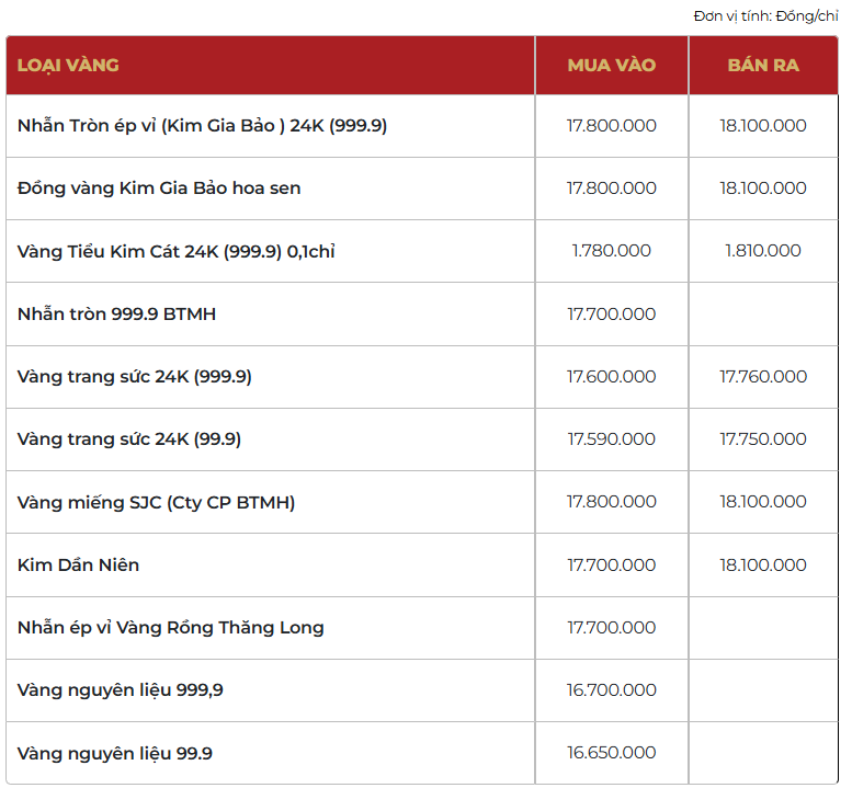 Giá vàng thương hiệu Bảo Tín Mạnh Hải được niêm yết sáng sớm ngày 31/01/2026.