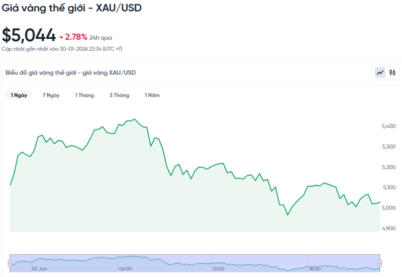 Diễn biến giá vàng thế giới trong 24h qua.