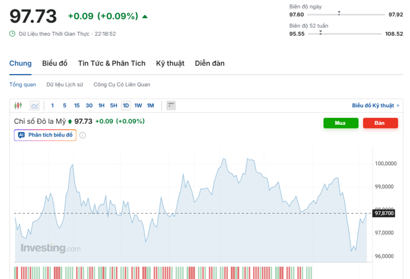 Diễn biến chỉ số DXY trong thời gian qua. Nguồn: Investing.com