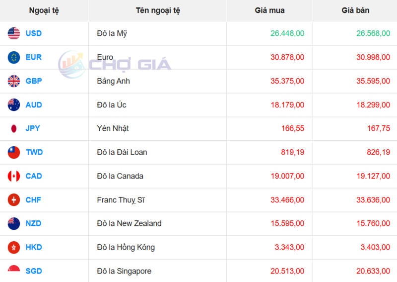 Thị trường USD “chợ đen” ngày 6/2/2026. Nguồn: Chogia.vn