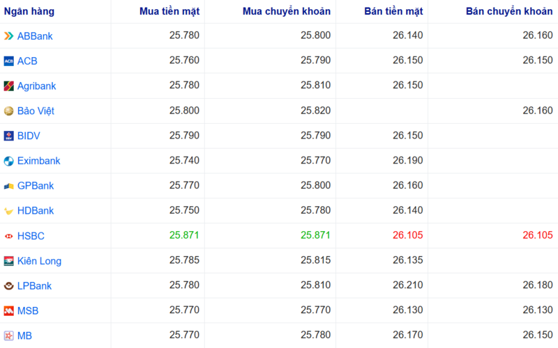 Tỷ giá USD tại một số ngân hàng hôm nay. Nguồn: Webgia.com.