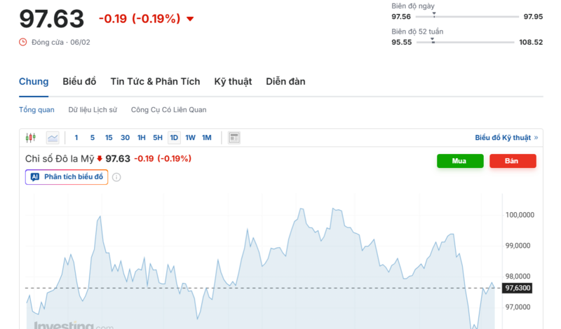 Diễn biến chỉ số DXY trong thời gian qua. Nguồn: Investing.com
