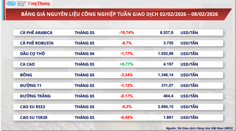 Bảng giá nguyên liệu công nghiệp