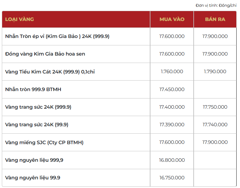 Giá vàng thương hiệu Bảo Tín Mạnh Hải được niêm yết sáng sớm ngày 14/02/2026.