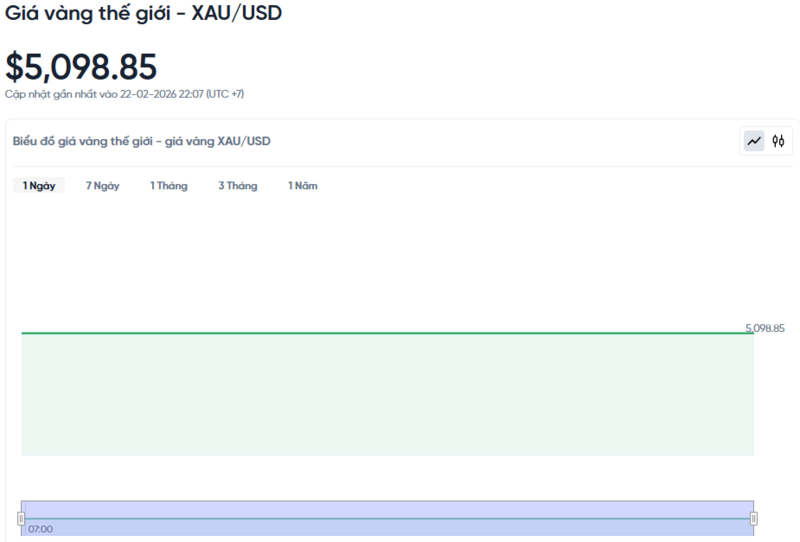 Diễn biến giá vàng thế giới trong 24h qua.
