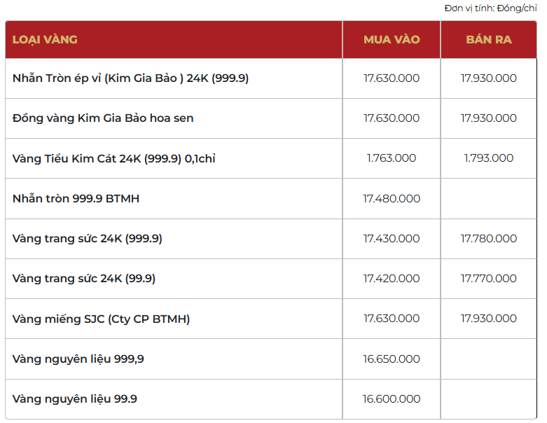 Giá vàng thương hiệu Bảo Tín Mạnh Hải được niêm yết sáng sớm ngày 08/02/2026.