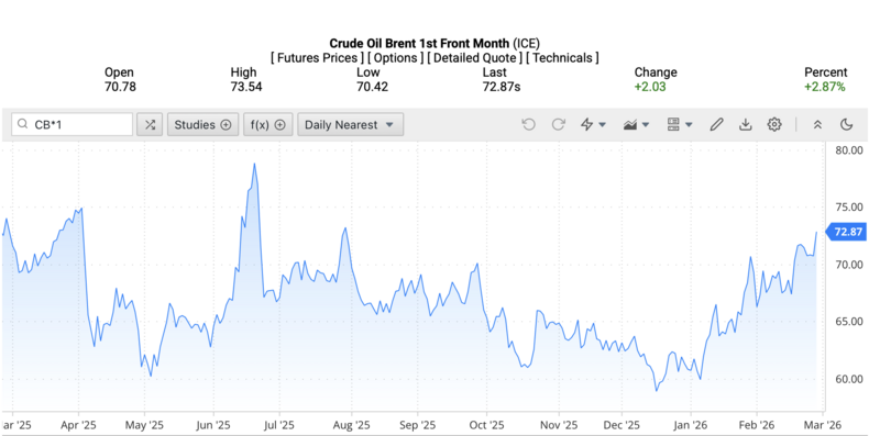 Giá dầu Brent trên thị trường thế giới rạng sáng ngày 1/3/2026 (theo giờ Việt Nam). Nguồn: Oilprice.