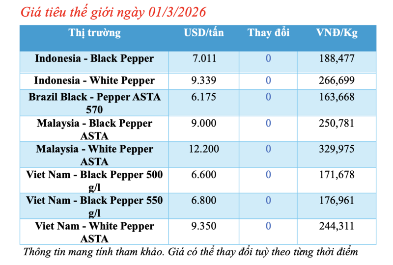Giá tiêu hôm nay 01/3/2026: Cao nhất 148.000 đồng/kg - 2