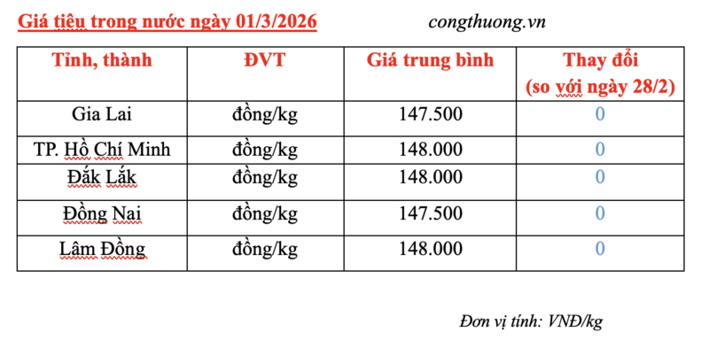 Giá tiêu hôm nay 01/3/2026: Cao nhất 148.000 đồng/kg - 1