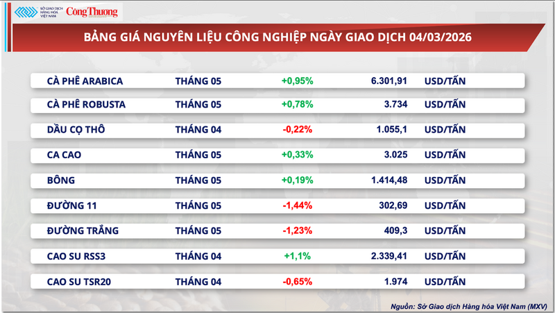 Bảng giá nguyên liệu công nghiệp.