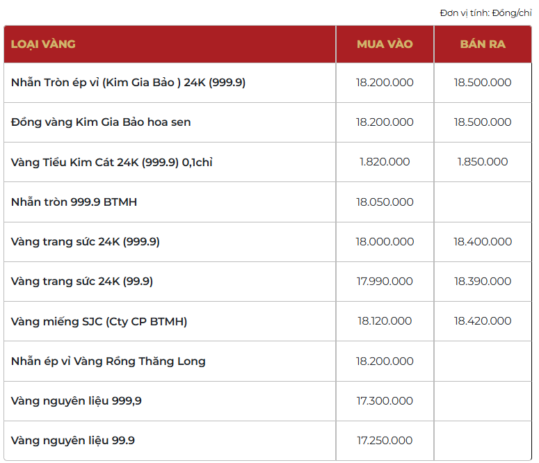 Giá vàng thương hiệu Bảo Tín Mạnh Hải được niêm yết sáng sớm ngày 05/03/2026.