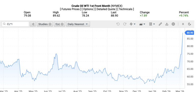 Giá dầu WTI trên thị trường thế giới rạng sáng ngày 7/3/2026 (theo giờ Việt Nam). Nguồn: Oilprice.