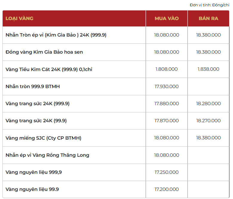 Giá vàng thương hiệu Bảo Tín Mạnh Hải được niêm yết sáng sớm ngày 07/03/2026.