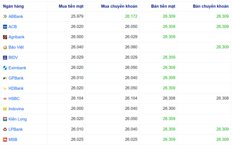 Tỷ giá USD tại một số ngân hàng hôm nay. Nguồn: Webgia.com.