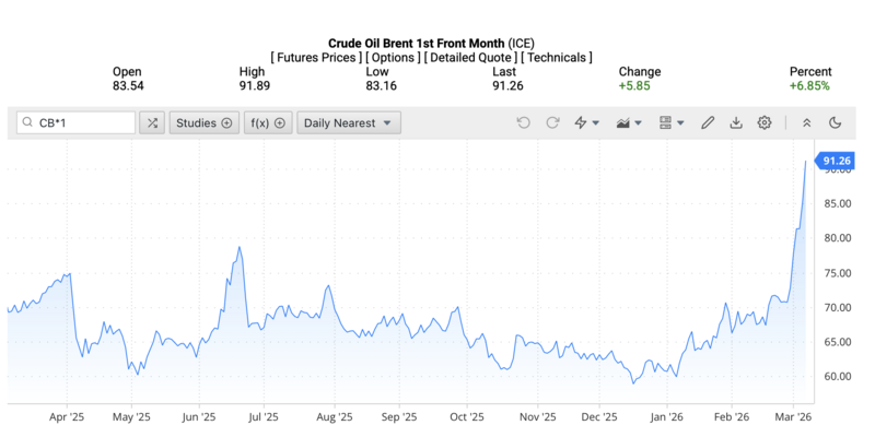 Giá dầu Brent trên thị trường thế giới rạng sáng ngày 7/3/2026 (theo giờ Việt Nam). Nguồn: Oilprice.