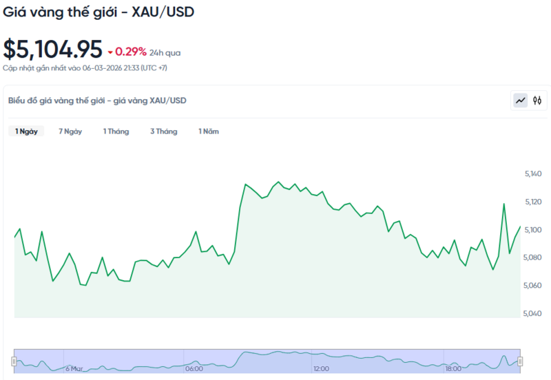 Diễn biến giá vàng thế giới trong 24h qua.
