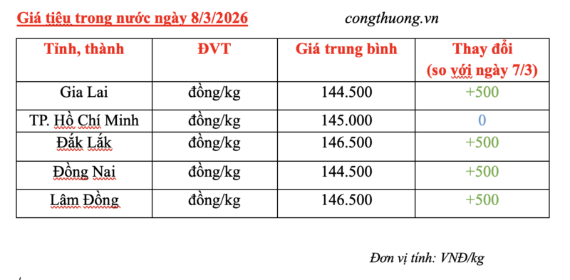 Giá tiêu hôm nay 8/3/2026: Tăng nhẹ 500 đồng - 1