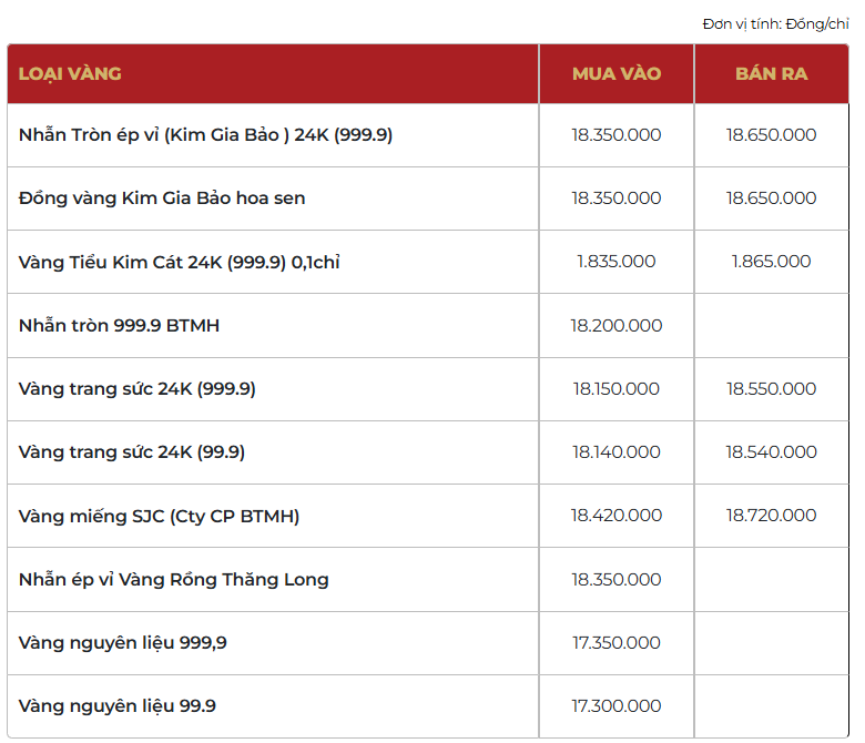 Giá vàng thương hiệu Bảo Tín Mạnh Hải được niêm yết sáng sớm ngày 12/03/2026.