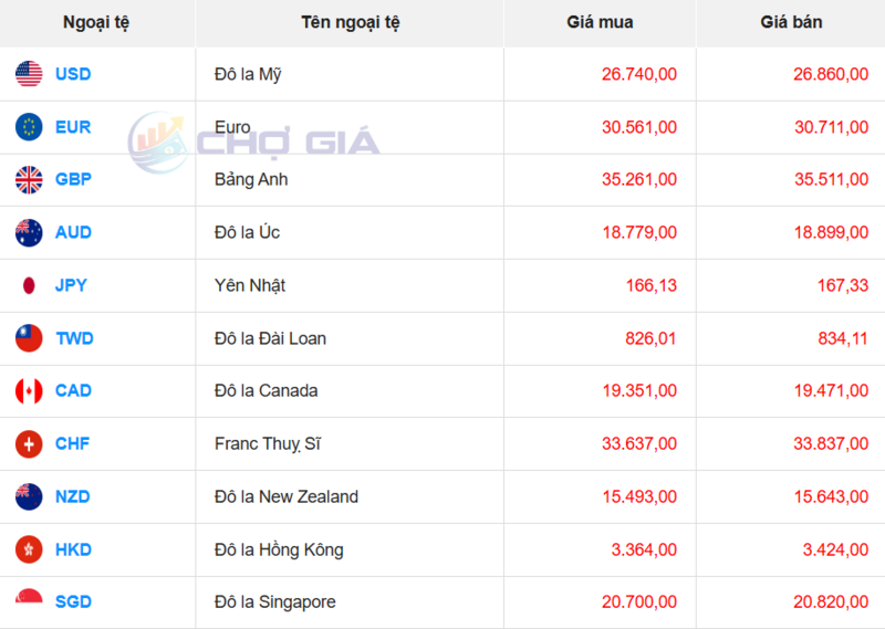 Thị trường USD “chợ đen” ngày 13/3/2026. Nguồn: Chogia.vn