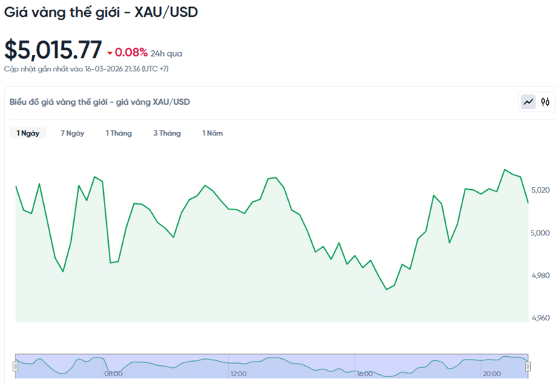 Diễn biến giá vàng thế giới trong 24h qua.