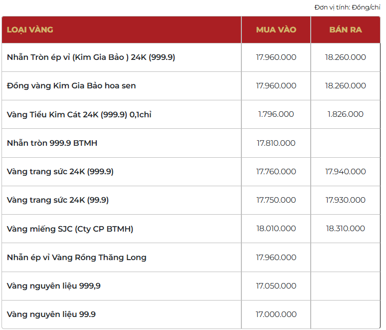 Giá vàng thương hiệu Bảo Tín Mạnh Hải được niêm yết sáng sớm ngày 17/03/2026.