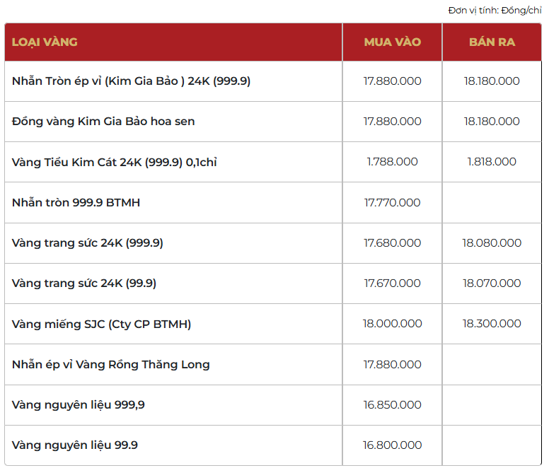Giá vàng thương hiệu Bảo Tín Mạnh Hải được niêm yết sáng sớm ngày 18/03/2026.