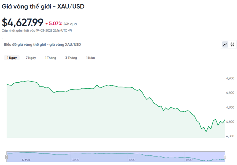Diễn biến giá vàng thế giới trong 24h qua.