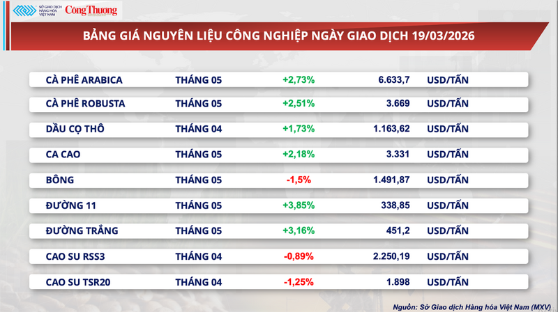Bảng giá nguyên liệu công nghiệp.