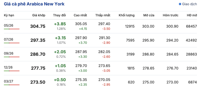 Giá cà phê hôm nay 21/3/2026: Tăng 800 - 1.000 đồng/kg - 2