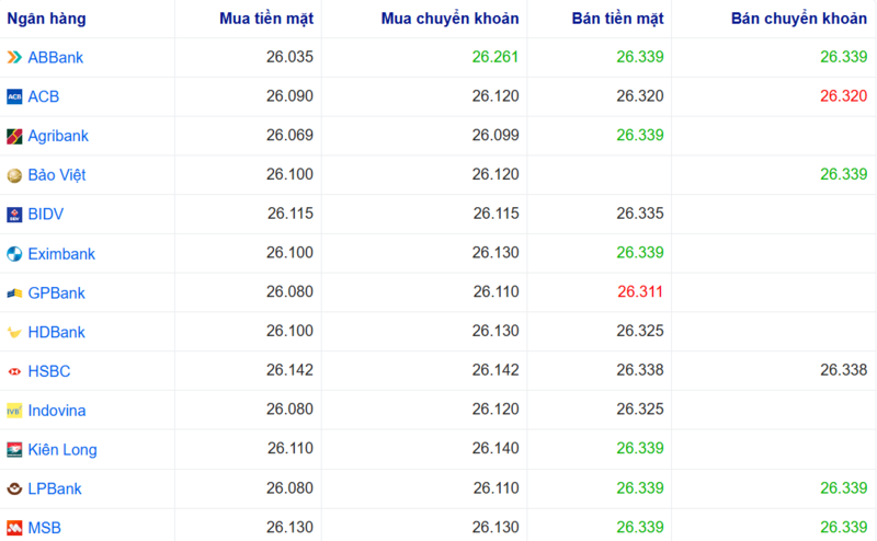 Tỷ giá USD tại một số ngân hàng hôm nay. Nguồn: Webgia.com.