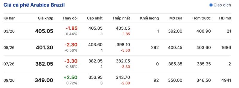 Giá cà phê hôm nay 24/3/2026: Giữ mốc 94.000 đồng/kg - 3