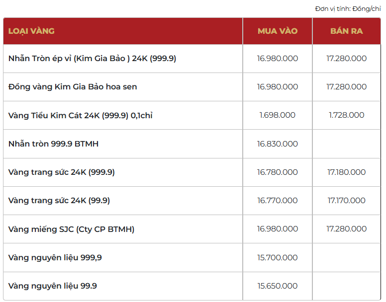 Giá vàng thương hiệu Bảo Tín Mạnh Hải được niêm yết sáng sớm ngày 30/03/2026.