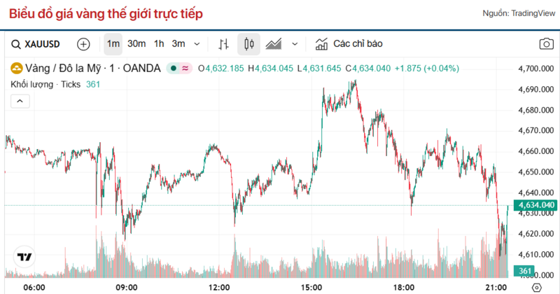 Diễn biến giá vàng thế giới trong 24h qua.