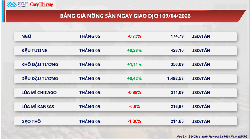 Bảng giá nông sản