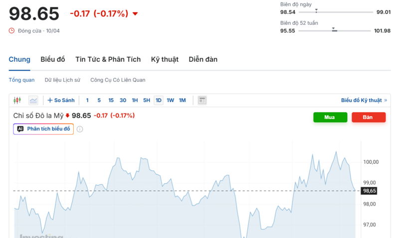 Diễn biến chỉ số DXY trong thời gian qua. Nguồn: Investing.com