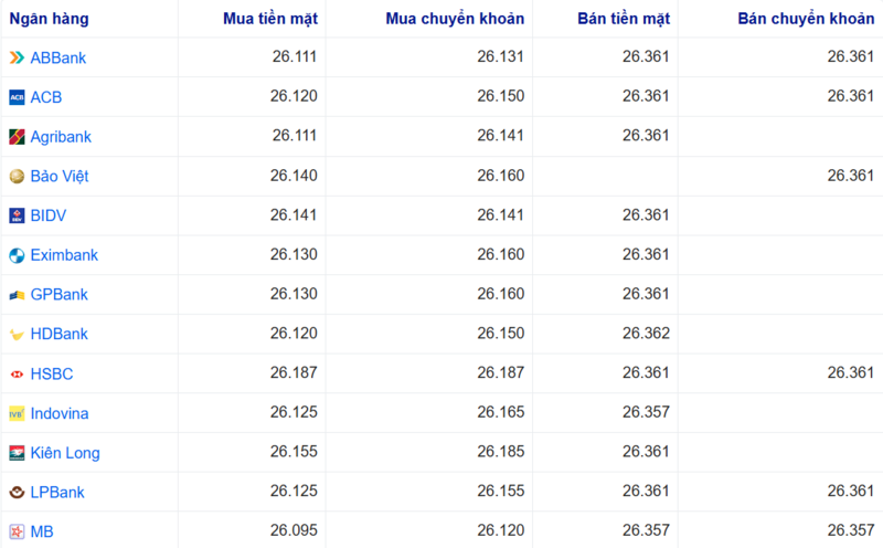 Tỷ giá USD tại một số ngân hàng hôm nay. Nguồn: Webgia.com.