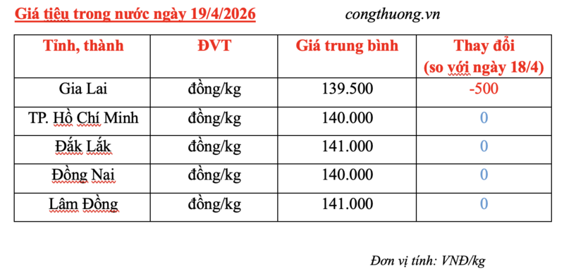 Giá tiêu hôm nay 19/4/2026: Giảm nhẹ tại Gia Lai - 3