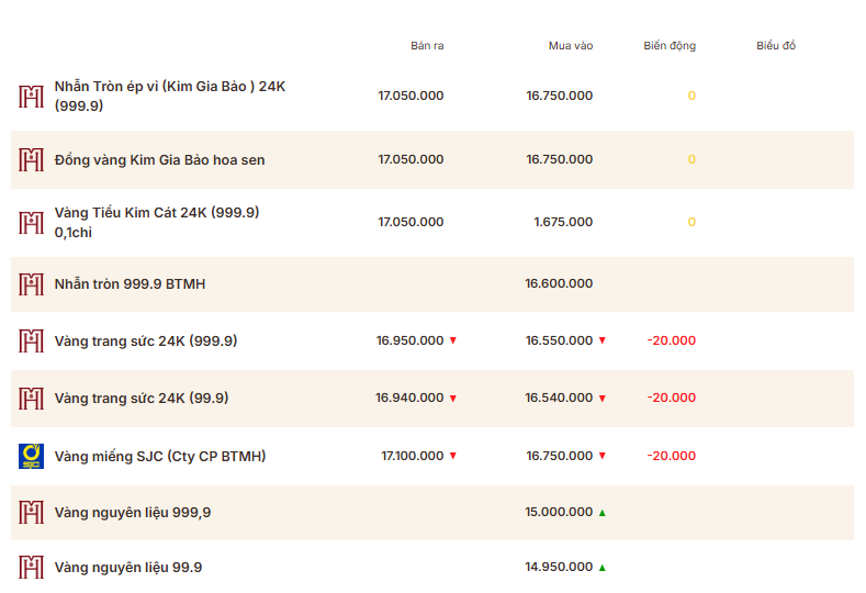 Giá vàng thương hiệu Bảo Tín Mạnh Hải được niêm yết sáng sớm ngày 18/4