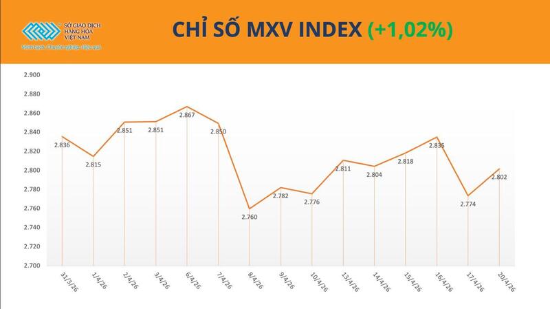 Chỉ số MXV-Index