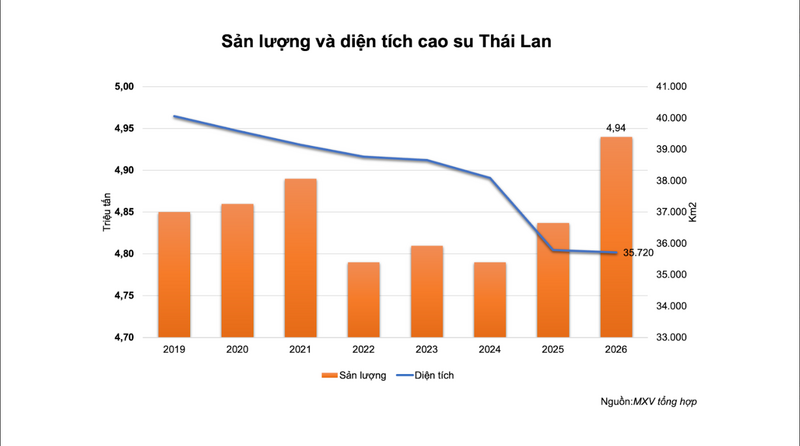Sản lượng và diện tích cao su Thái Lan.