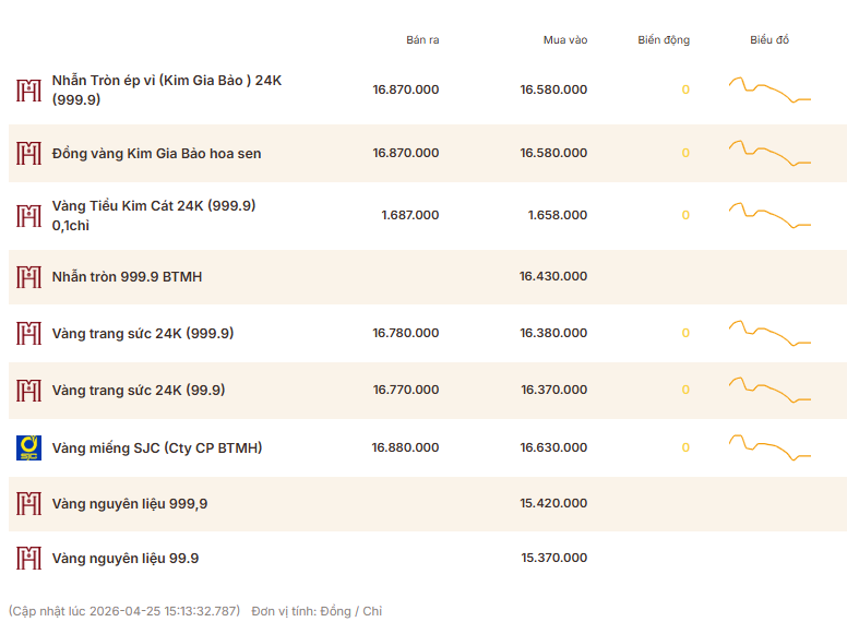 Giá vàng thương hiệu Bảo Tín Mạnh Hải được niêm yết sáng sớm ngày 28/4